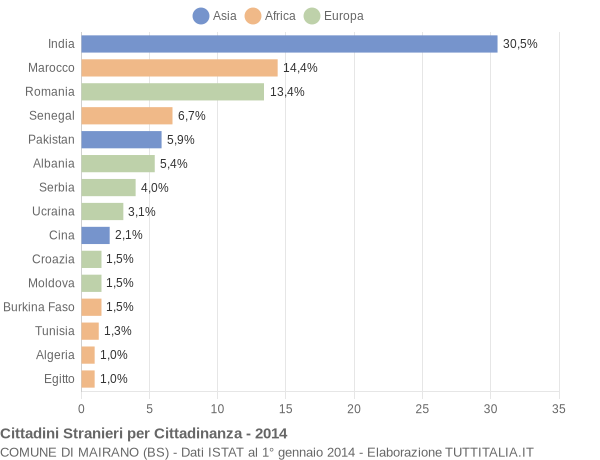 Grafico cittadinanza stranieri - Mairano 2014