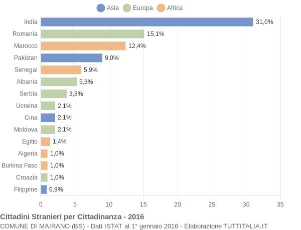 Grafico cittadinanza stranieri - Mairano 2016