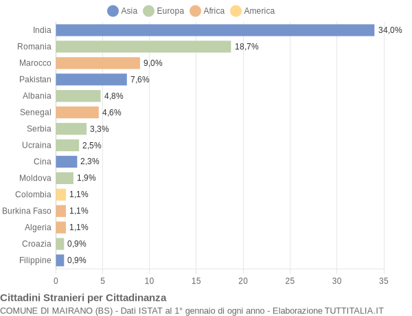 Grafico cittadinanza stranieri - Mairano 2018