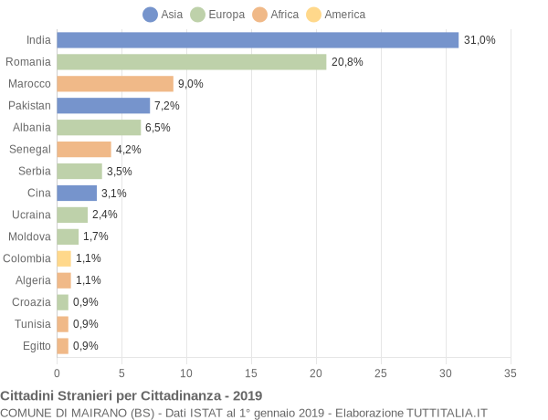 Grafico cittadinanza stranieri - Mairano 2019