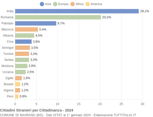 Grafico cittadinanza stranieri - Mairano 2024