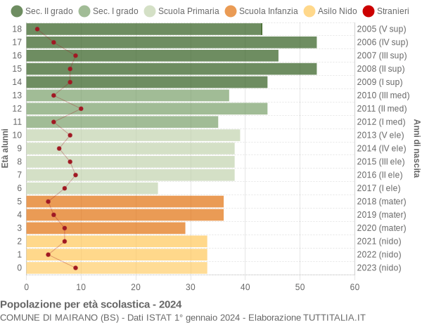 Grafico Popolazione in età scolastica - Mairano 2024