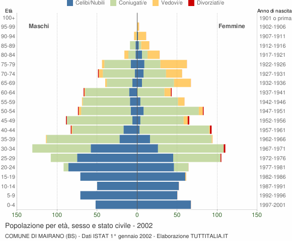 Grafico Popolazione per età, sesso e stato civile Comune di Mairano (BS)