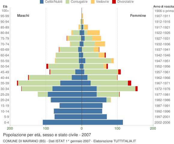 Grafico Popolazione per età, sesso e stato civile Comune di Mairano (BS)