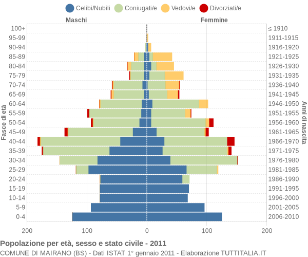 Grafico Popolazione per età, sesso e stato civile Comune di Mairano (BS)