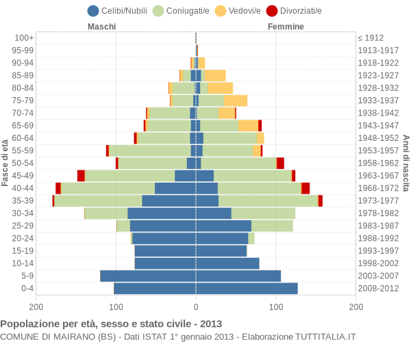 Grafico Popolazione per età, sesso e stato civile Comune di Mairano (BS)