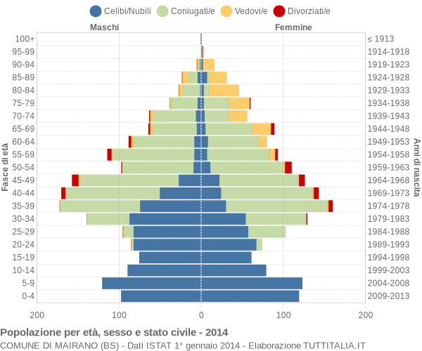 Grafico Popolazione per età, sesso e stato civile Comune di Mairano (BS)