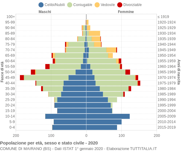 Grafico Popolazione per età, sesso e stato civile Comune di Mairano (BS)