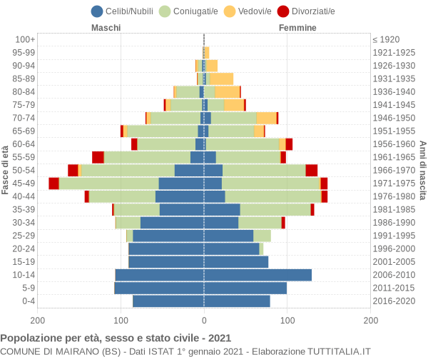 Grafico Popolazione per età, sesso e stato civile Comune di Mairano (BS)