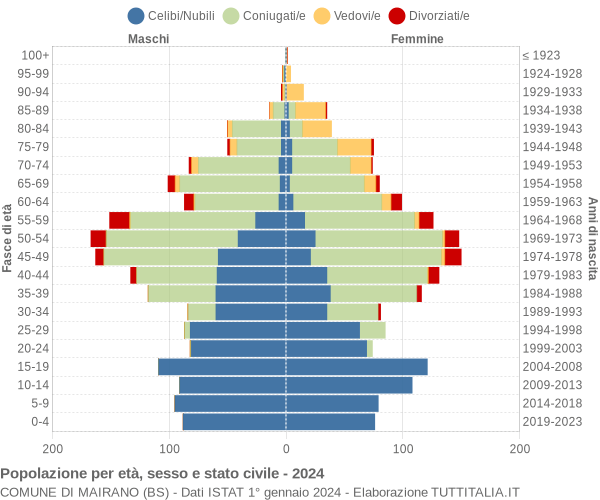 Grafico Popolazione per età, sesso e stato civile Comune di Mairano (BS)