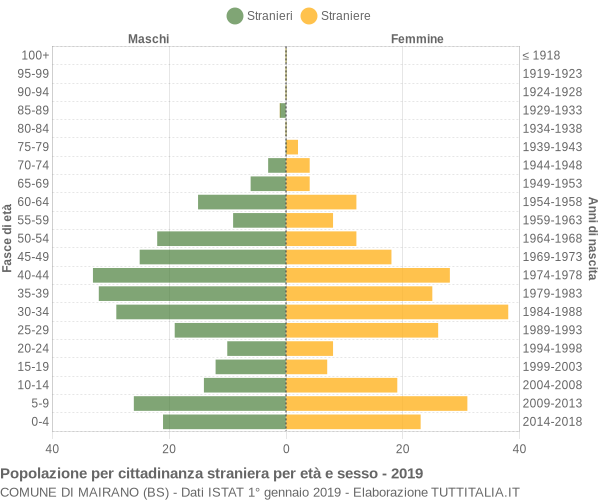 Grafico cittadini stranieri - Mairano 2019