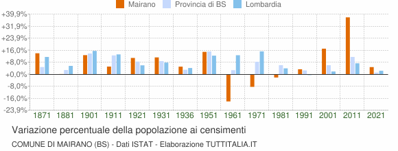Grafico variazione percentuale della popolazione Comune di Mairano (BS)