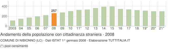 Grafico andamento popolazione stranieri Comune di Nibionno (LC)