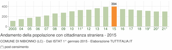 Grafico andamento popolazione stranieri Comune di Nibionno (LC)