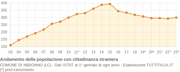 Andamento popolazione stranieri Comune di Nibionno (LC)