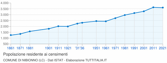 Grafico andamento storico popolazione Comune di Nibionno (LC)