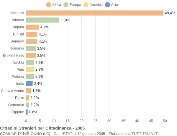 Grafico cittadinanza stranieri - Nibionno 2005