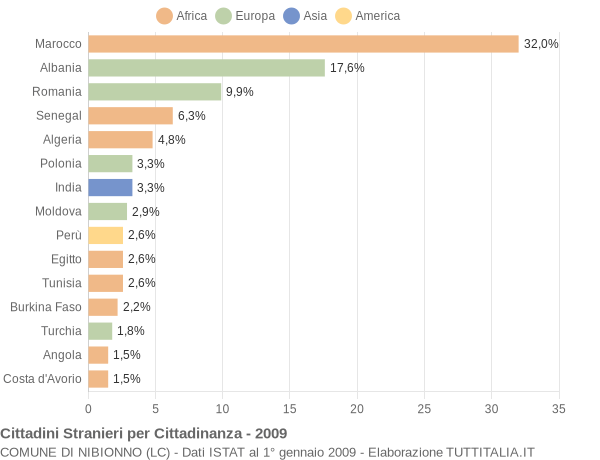 Grafico cittadinanza stranieri - Nibionno 2009