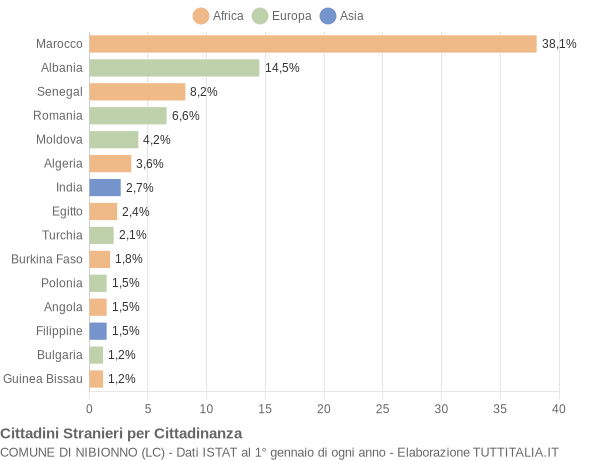 Grafico cittadinanza stranieri - Nibionno 2012