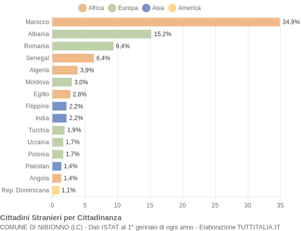 Grafico cittadinanza stranieri - Nibionno 2013