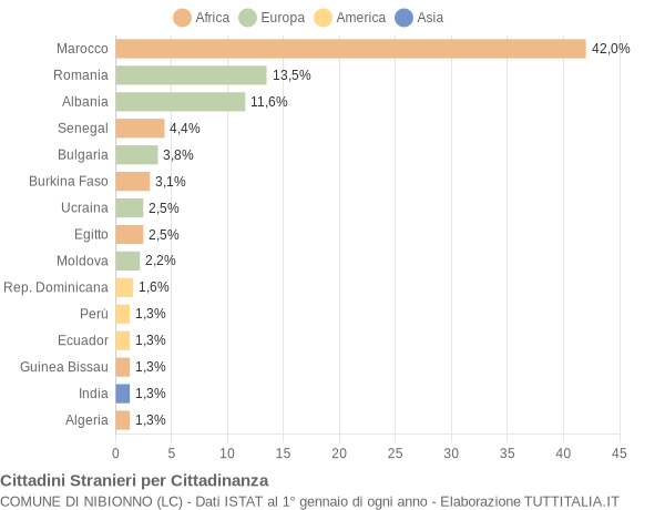 Grafico cittadinanza stranieri - Nibionno 2018