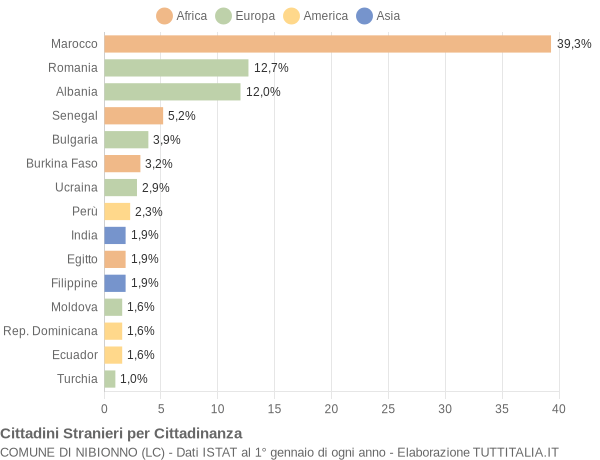 Grafico cittadinanza stranieri - Nibionno 2019