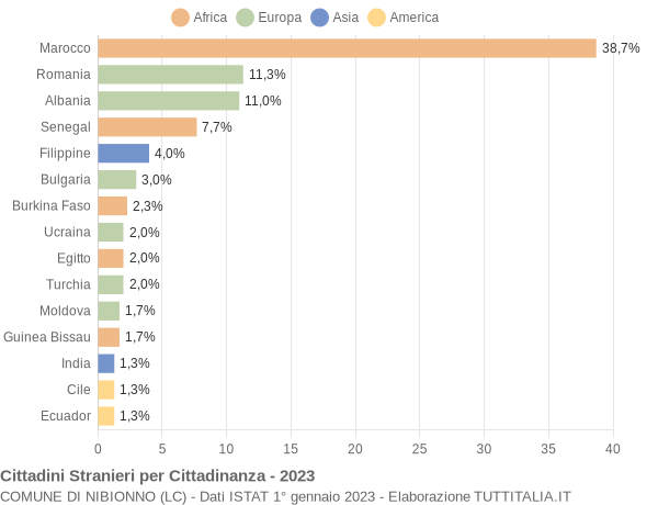 Grafico cittadinanza stranieri - Nibionno 2023