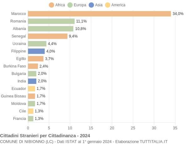 Grafico cittadinanza stranieri - Nibionno 2024