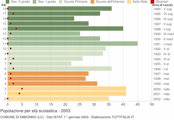 Grafico Popolazione in età scolastica - Nibionno 2003