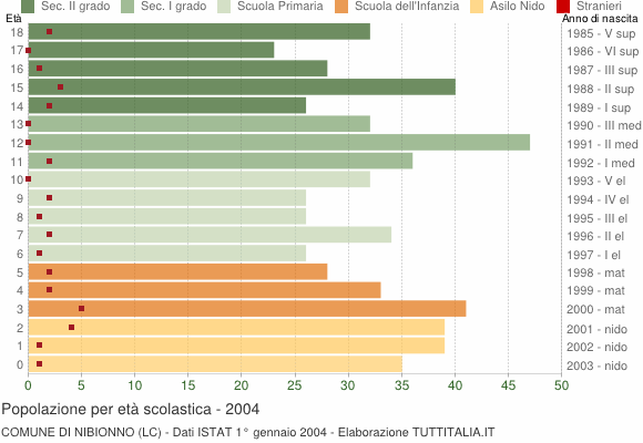 Grafico Popolazione in età scolastica - Nibionno 2004
