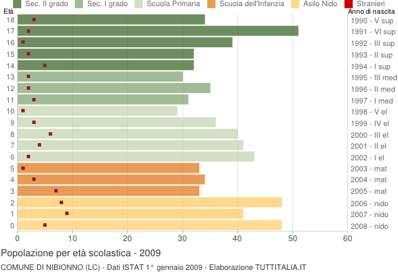 Grafico Popolazione in età scolastica - Nibionno 2009