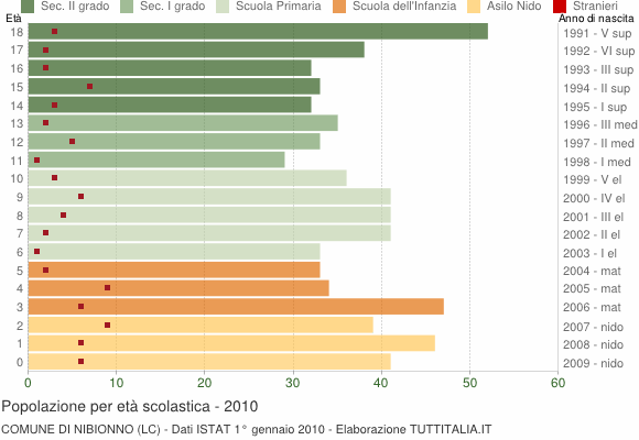 Grafico Popolazione in età scolastica - Nibionno 2010