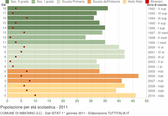 Grafico Popolazione in età scolastica - Nibionno 2011