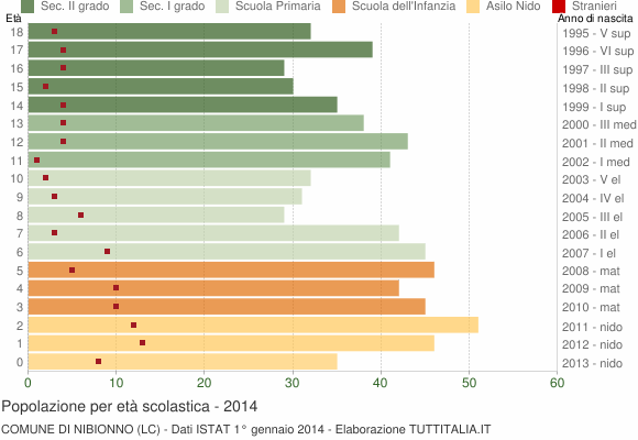 Grafico Popolazione in età scolastica - Nibionno 2014