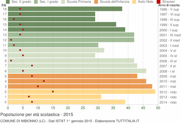 Grafico Popolazione in età scolastica - Nibionno 2015
