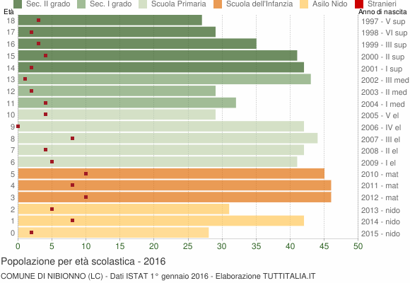 Grafico Popolazione in età scolastica - Nibionno 2016