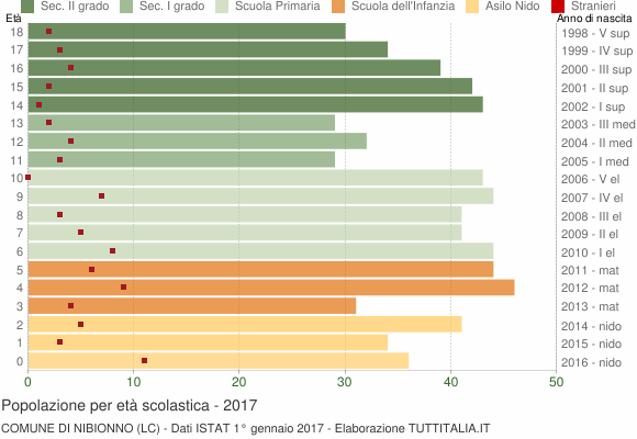 Grafico Popolazione in età scolastica - Nibionno 2017