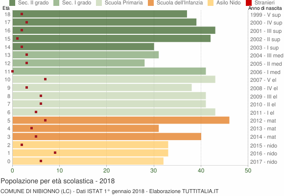 Grafico Popolazione in età scolastica - Nibionno 2018
