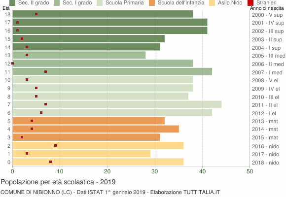 Grafico Popolazione in età scolastica - Nibionno 2019