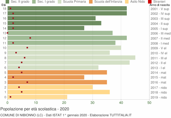 Grafico Popolazione in età scolastica - Nibionno 2020