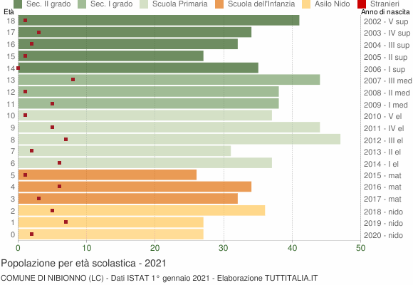 Grafico Popolazione in età scolastica - Nibionno 2021