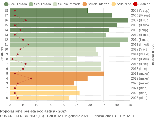 Grafico Popolazione in età scolastica - Nibionno 2024