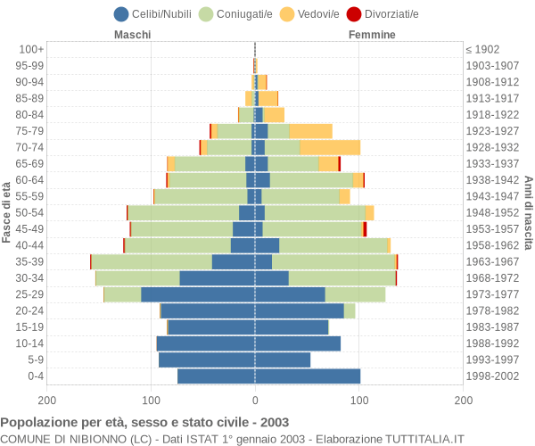 Grafico Popolazione per età, sesso e stato civile Comune di Nibionno (LC)