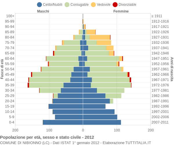 Grafico Popolazione per età, sesso e stato civile Comune di Nibionno (LC)