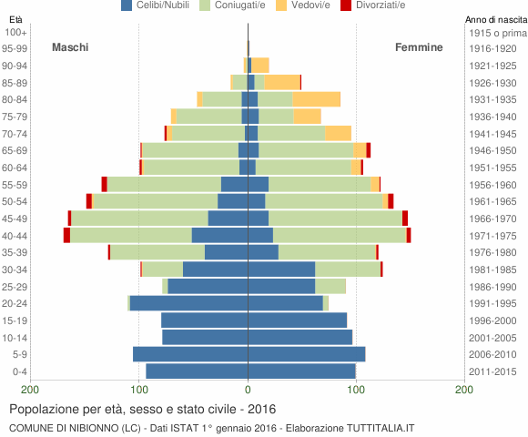 Grafico Popolazione per età, sesso e stato civile Comune di Nibionno (LC)