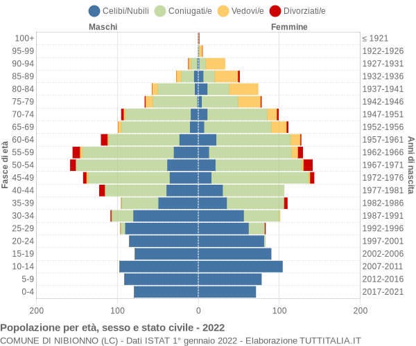 Grafico Popolazione per età, sesso e stato civile Comune di Nibionno (LC)