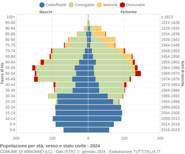 Grafico Popolazione per età, sesso e stato civile Comune di Nibionno (LC)