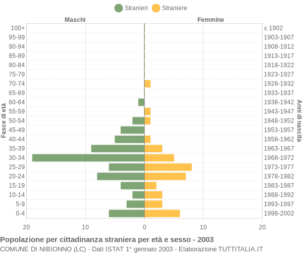 Grafico cittadini stranieri - Nibionno 2003