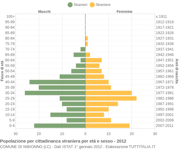 Grafico cittadini stranieri - Nibionno 2012