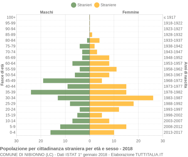 Grafico cittadini stranieri - Nibionno 2018